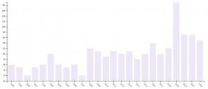 Web of Science Publication Trends over Time